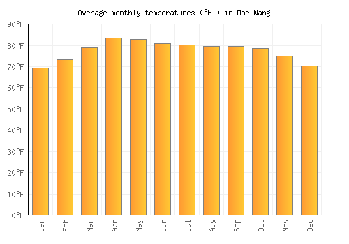 Mae Wang average temperature chart (Fahrenheit)