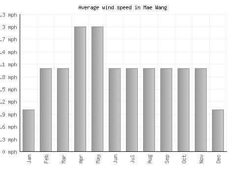 Mae Wang average winspeed by month (mph)