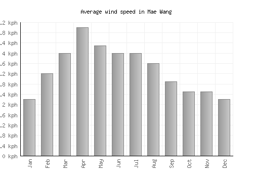 Mae Wang average winspeed by month (km/h)