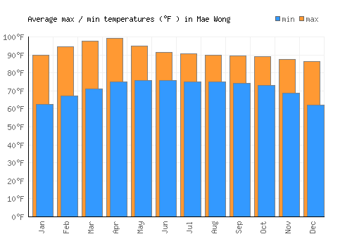 Mae Wong average minimum / maximum temperatures (Fahrenheit)