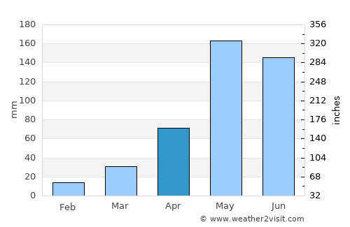 Mae Wong average rain in April