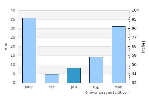 Mae Wong average rain in January