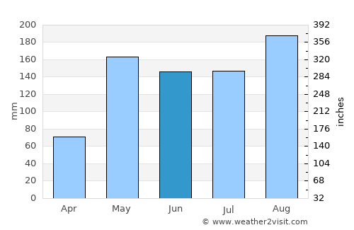 Mae Wong average rain in June