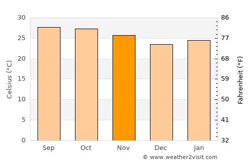 Mae Wong average temperature in November