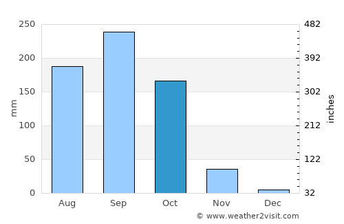 Mae Wong average rain in October