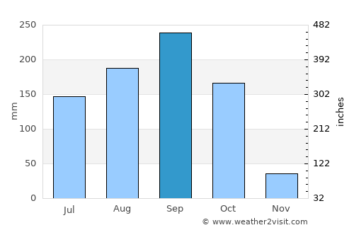 Mae Wong average rain in September