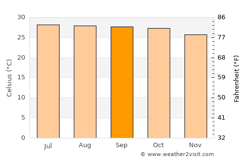 Mae Wong average temperature in September