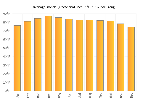 Mae Wong average temperature chart (Fahrenheit)