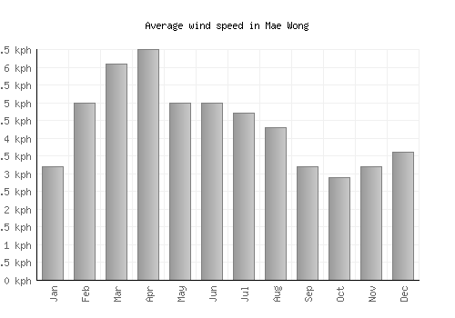 Mae Wong average winspeed by month (km/h)