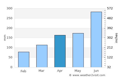 Maebaru average rain in April