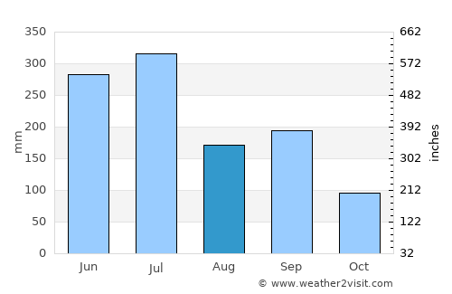 Maebaru average rain in August