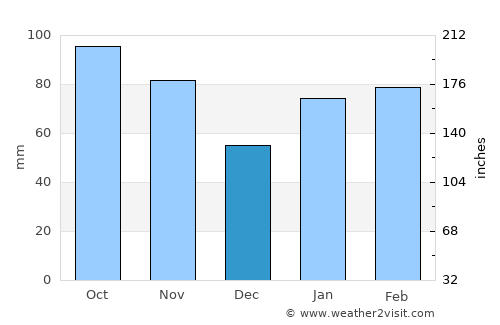 Maebaru average rain in December