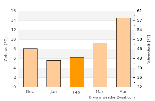 Maebaru average temperature in February