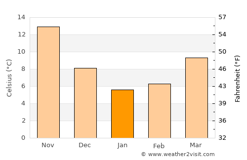 Maebaru average temperature in January