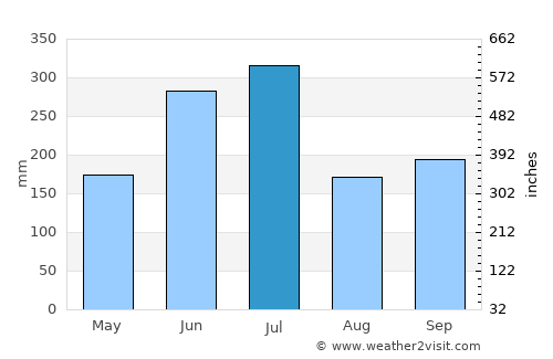 Maebaru average rain in July