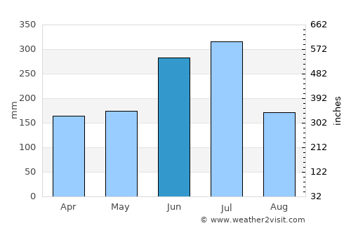 Maebaru average rain in June