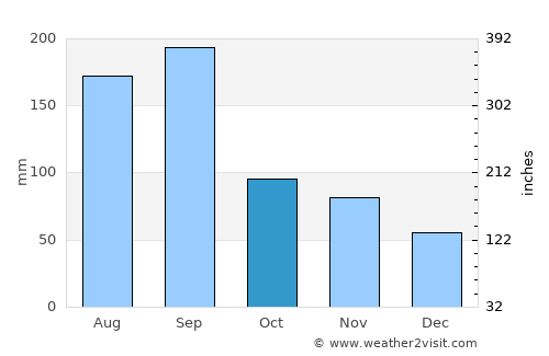 Maebaru average rain in October