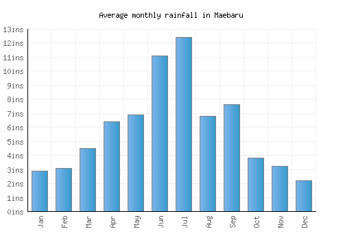 Maebaru monthly rainfall chart (inches)