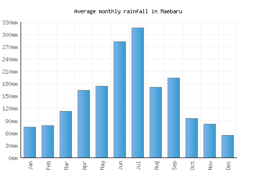 Maebaru monthly rainfall chart (mm)