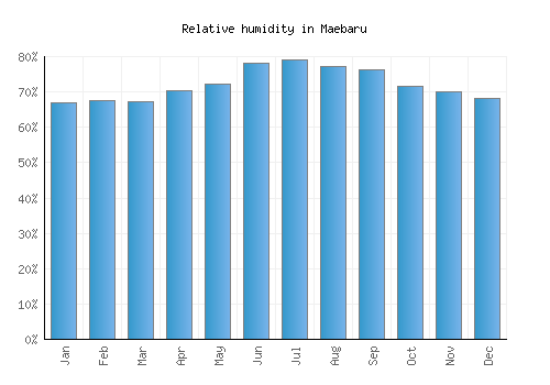 Maebaru relative humidity averages