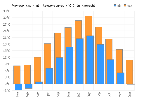 Maebashi average minimum / maximum temperatures (Celsius)