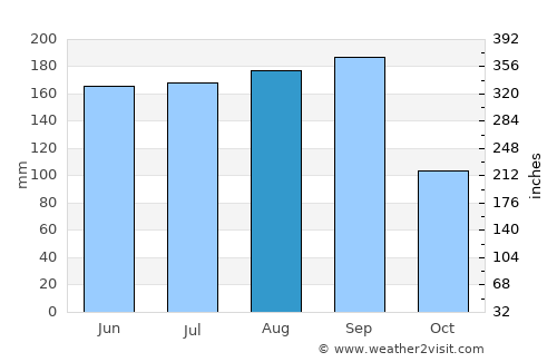 Maebashi average rain in August