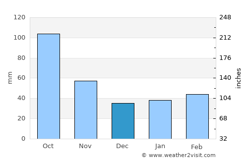 Maebashi average rain in December