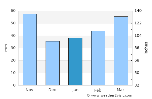 Maebashi average rain in January