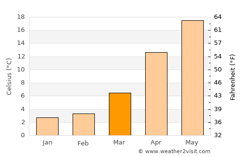 Maebashi average temperature in March