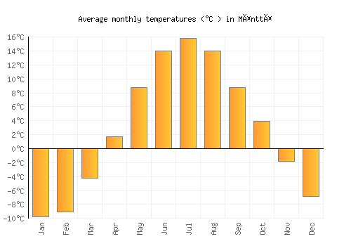 Mänttä average temperature chart (Celsius)