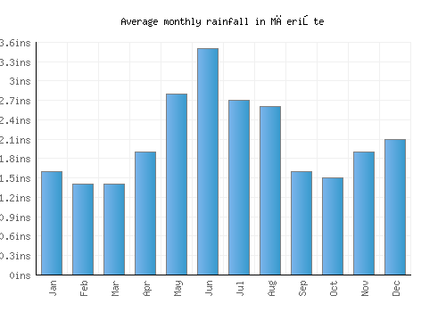 Măerişte monthly rainfall chart (inches)