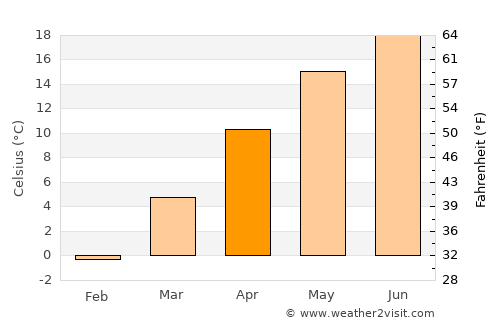 Măerişte average temperature in April