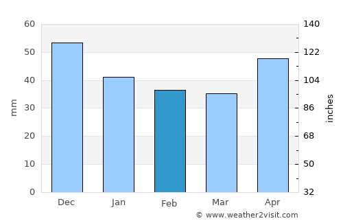 Măerişte average rain in February