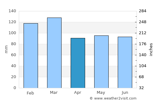 Maesteg average rain in April