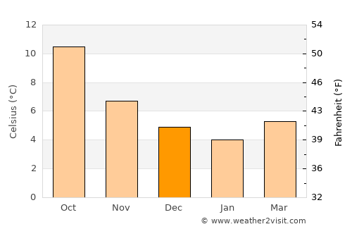 Maesteg average temperature in December