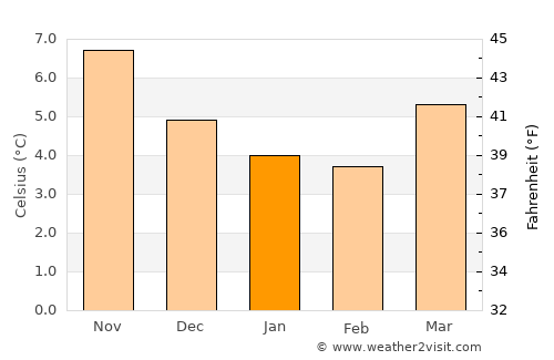 Maesteg average temperature in January