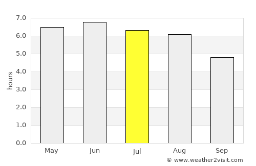 Maesteg average rain in July