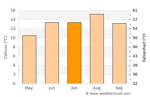 Maesteg average temperature in June