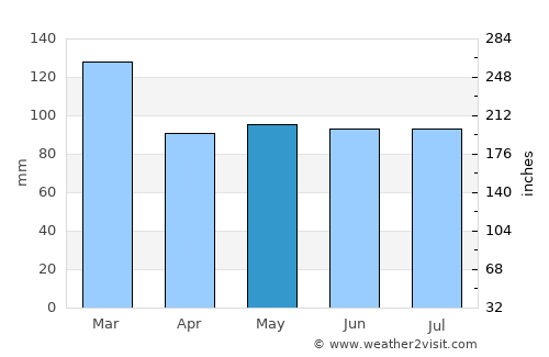 Maesteg average rain in May