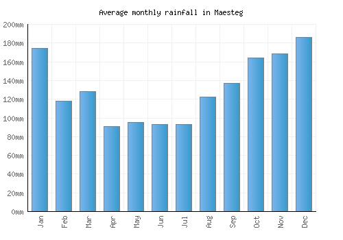 Maesteg monthly rainfall chart (mm)