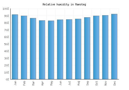 Maesteg relative humidity averages