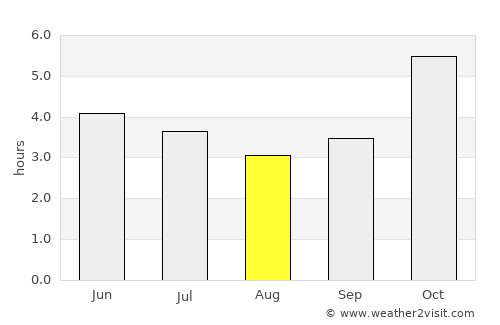 Maféré average rain in August