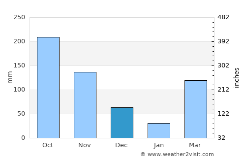 Maféré average rain in December