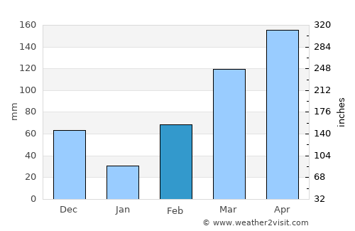 Maféré average rain in February