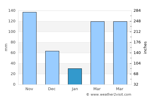Maféré average rain in January