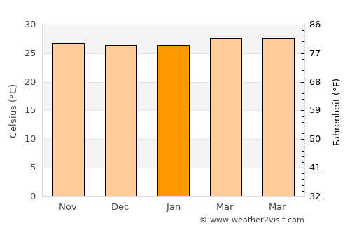 Maféré average temperature in January