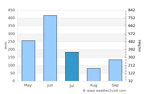 Maféré average rain in July
