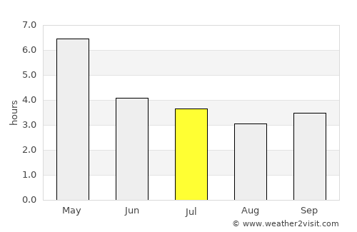 Maféré average rain in July