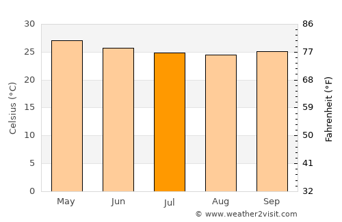 Maféré average temperature in July