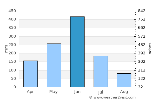 Maféré average rain in June